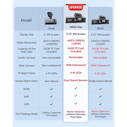 AZDOME M550 Max 4K 3 Channel Dash Cam, Dual STARVIS Sensors, 4K+2.5K+1080P Front and Rear Inside Triple Car Camera, Built-in WiFi GPS, 64GB Card