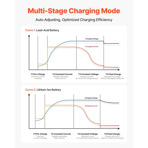 VEVOR 5A Marine Battery Charger, 3-Bank, 12V Onboard Boat Charger, IP68 Waterproof Smart On-Board Battery Charger, for Lithium-Ion, NCM, Lead-Acid