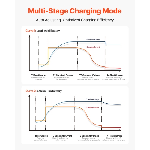 VEVOR 5A Marine Battery Charger, 2-Bank, 12V Onboard Boat Charger, IP68 Waterproof Smart On-Board Battery Charger, for Lithium-Ion, NCM, Lead-Acid