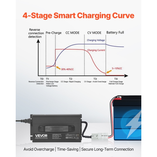 VEVOR 24V 20A Lithium Battery Charger, 29.2V, AC-DC LiFePO4 Smart Charger, with Anderson Connector,LED Indicator,0V Activation,for Lithium LiFePO4