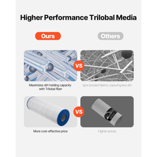 VEVOR 175 Sq. Ft Pool Filter Cartridge, Spa Hot Tub Filter Cartridge Replacement, Compatible with Pleatco PA175, Hayward C1750, Secure for Kids &