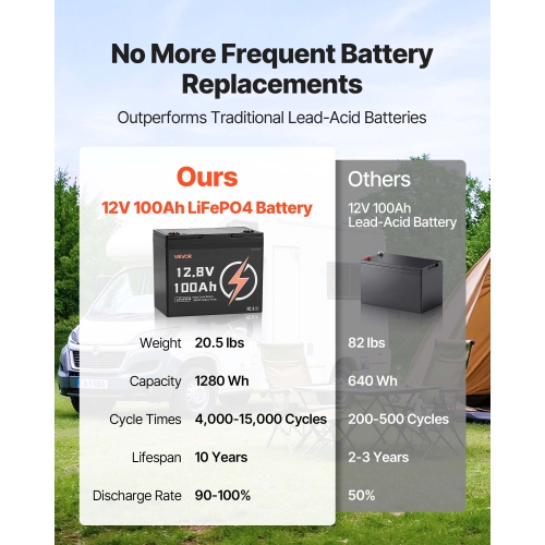 VEVOR 12V 100Ah LiFePO4 Battery, Up to 15000 Cycles, Deep Cycle Lithium Iron Phosphate Battery with Built-in BMS, Low Temperature Protection, 10