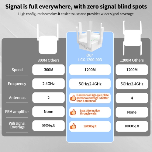 WiFi Extender, WiFi Booster Signal Range up to 12880 Sq.ft and 45 Devices, 1200Mbps 6 Antennas Dual Band Wireless Repeater for Home, Internet Booster