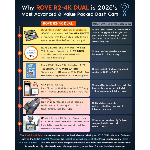 ROVE R2-4K DUAL Dash Cam Front and Rear, STARVIS 2 Sensor, FREE 128GB Card Included, 5G WiFi - up to 20MB/s Fastest Download Speed with App, 4K