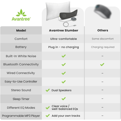 Avantree Slumber - Silent Bluetooth Pillow Speakers for Sleeping with Built-in White Noise, Micro SD Card, AUX Input, Remote Control Panel, Sleep