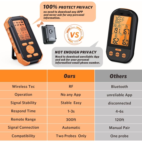 Smart Meat Thermometer | Wireless Food Thermometer | 195-foot Wireless Remote Control | With 2 Meat Probes | Suitable for Ovens, Grills, BBQs,