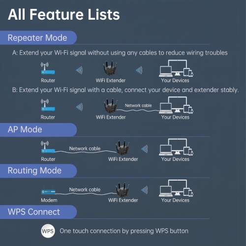 WiFi Extender Signal Booster, 6 Antennas WiFi Booster, Up to 10000 sq.ft Coverage, 1200Mbps Dual Band 5GHz/2.4GHz
