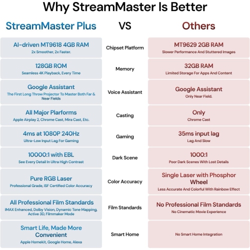 Refurbished-Valerion StreamMaster Plus2 4K RGB Triple Laser Projector,110% Rec.2020, 10 000:1 Contrast,4ms Lag-Free Gaming, HDR10+