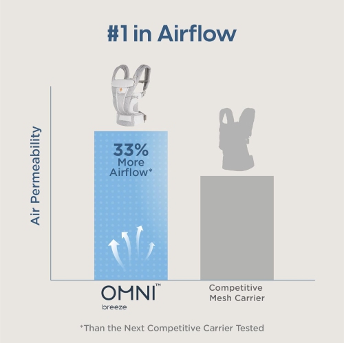 Porte-bébé en filet respirant All Carry Positions d'Ergobaby avec soutien lombaire amélioré et circulation d'air