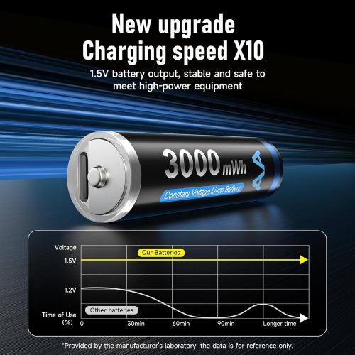 CITYORK 8 Pack AA Rechargeable Lithium Batteries, 1.5V AA 3000mWh Lithium Batteries 1200 Cycles, 2H Fast Charging for Solar Lights, Bike Light,